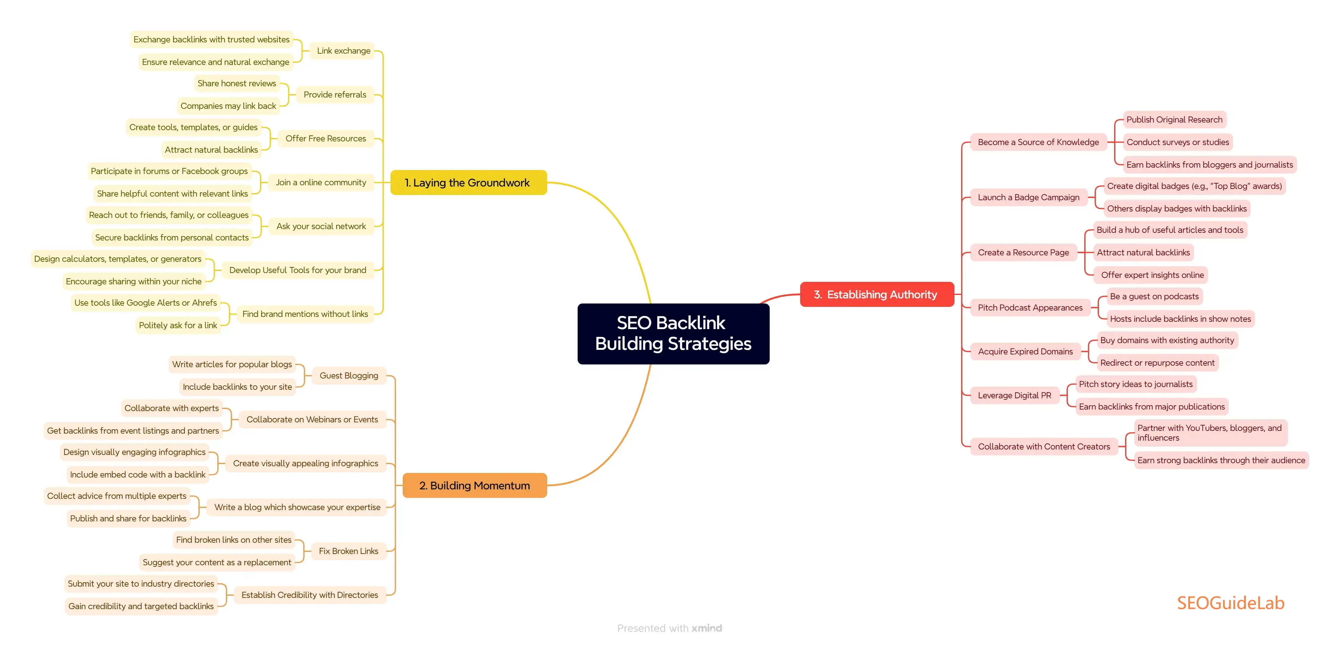 Comprehensive Backlink Building Strategies-SEOGuideLab