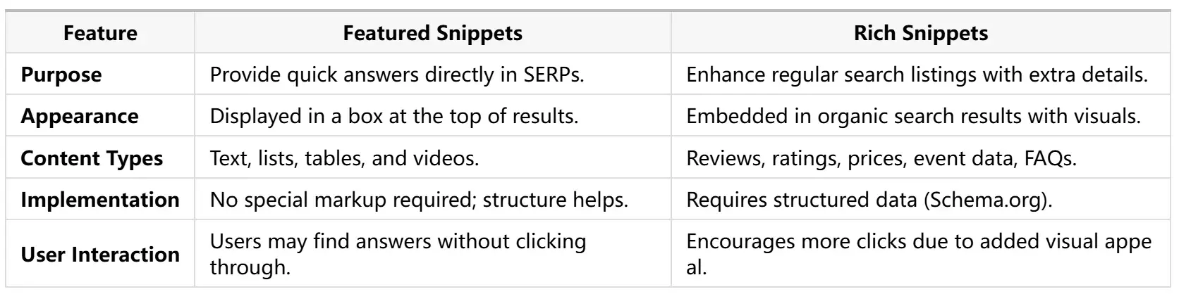 Differences Between Featured Snippets and Rich Snippets.webp